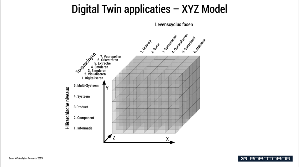 digital twin applicaties