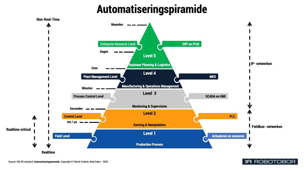 Automatiseringspiramide Automated guided vehicle systeem integratie Autonomous Mobile Robot systeem integratie