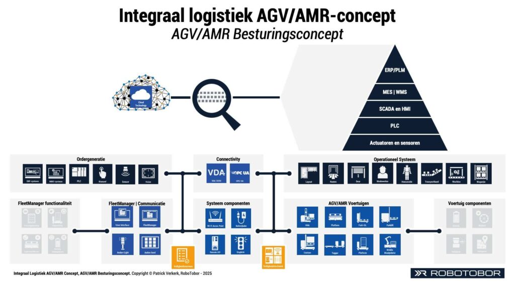 Integraal Logistiek AGV AMR concept AGV infrastructuur AMR infrastructuur AGV Besturing AMR Besturing
