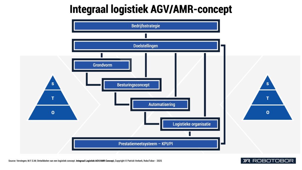 Integraal Logistiek AGV/AMR concept Integraal Logistiek Concept materiaal en informatiestromen efficiënte logistiek