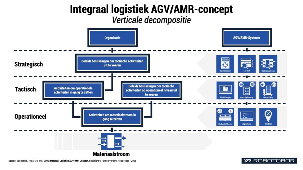 Integraal Logistiek AGV AMR concept planning Automated guided vehicle systeem planning Autonomous Mobile Robot systeem