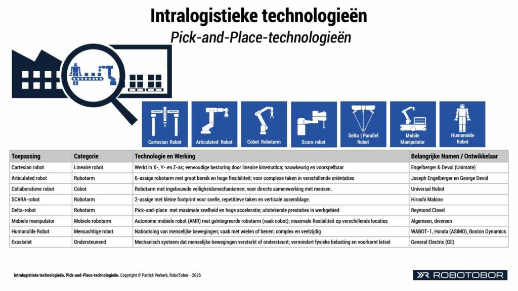 Intralogistieke technologieen Cartesian robot Articulated robot Collaboratieve robot SCARA-robot Humanoïde Robot