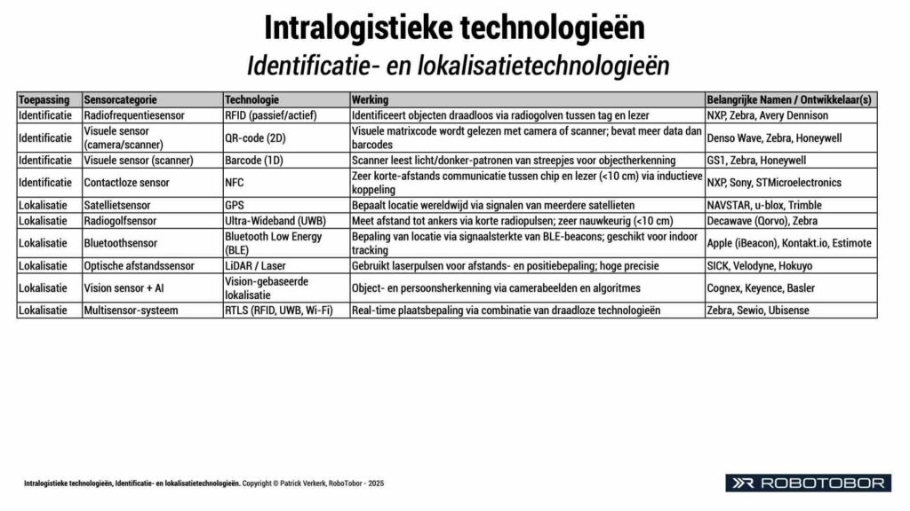 Intralogistieke technologieën RFID barcode QR-code NFC GPS UWB BLE laser vision RTLS