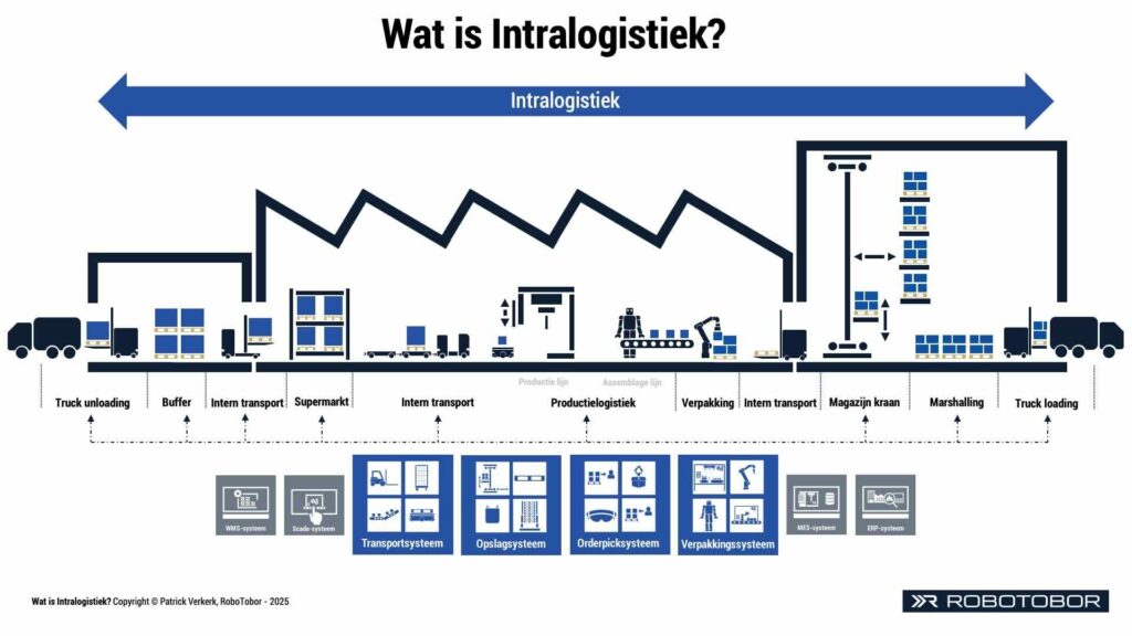 Wat is intralogistiek interne logistiek interne materiaal- en informatiestromen