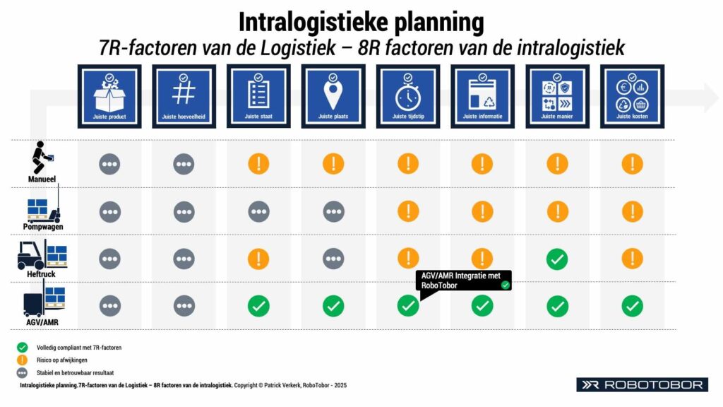 intralogistieke planning 7R factoren van de logistiek product hoeveelheid staat plaats tijdstip informatie manier kosten