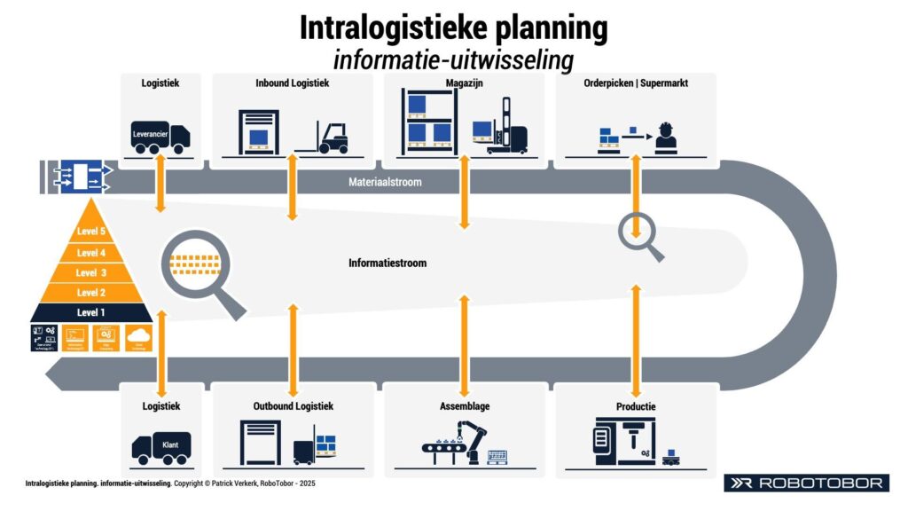 intralogistieke planning materiaalstroom en informatie-uitwisseling intralogistiek automatisering