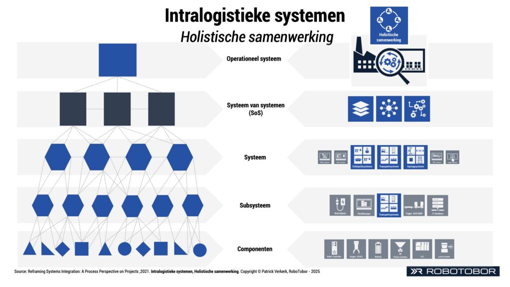Intralogistieke systemen Systeem integratie holistische samenwerking Model-Based Systems Engineering MBSE