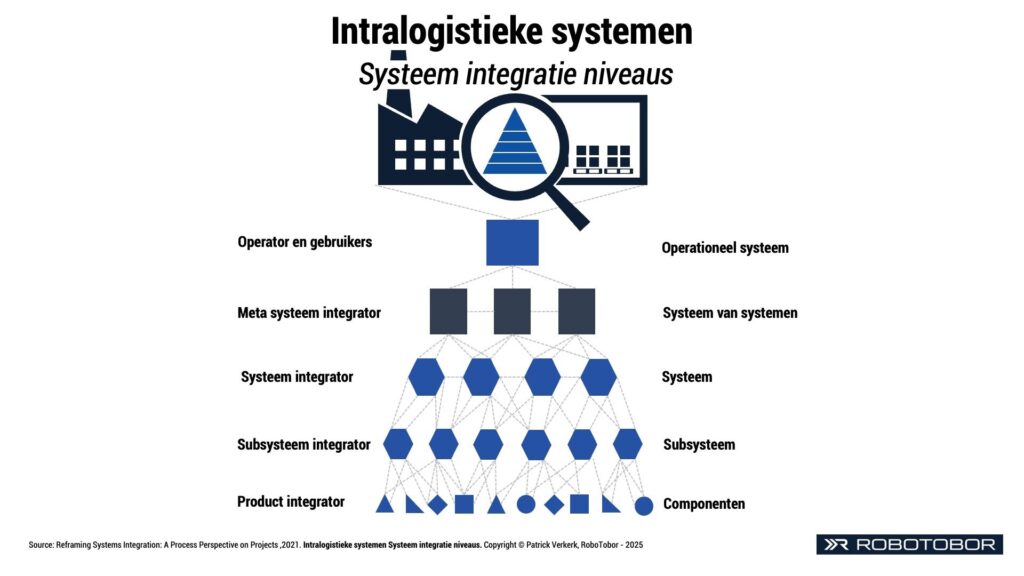 intralogistieke systemen Systeem integratie subsysteem systeem systeem-van-systemen operationeel systeem integratiecomplexiteit