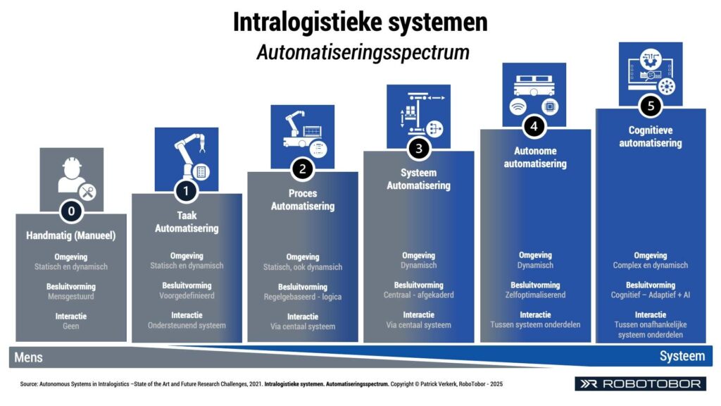 intralogistieke systemen automatiseringsspectrum taak automatisering proces automatisering systeem automatisering autonome automatisering