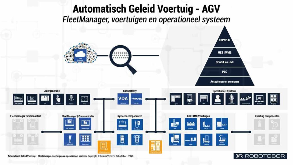 illustratie van een automatisch geleid voertuig (AGV) dat wordt aangestuurd door een FleetManager in een magazijn- of fabrieksomgeving