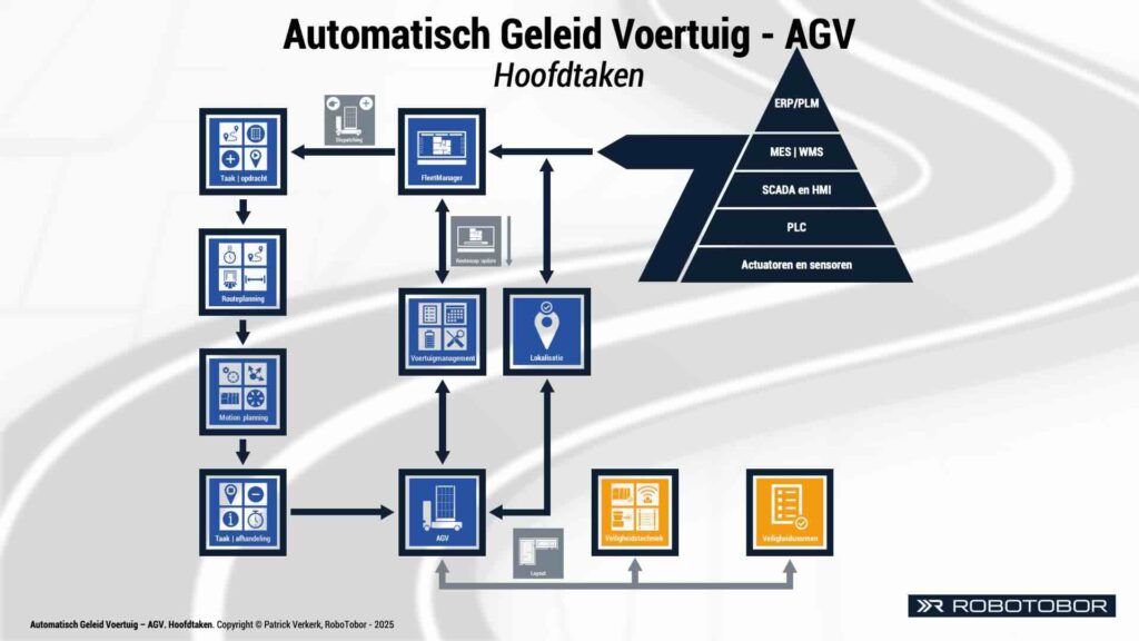Overzicht van de hoofdtaken van een automatisch geleid voertuig, ingedeeld op basis van routeplanning, motion planning, lokalisatie en voertuigmanagement