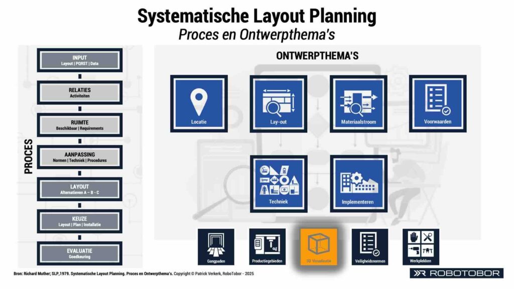 Overzichtsdiagram van systematische-layout-planning met nadruk op ontwerpproces en ontwerpthema’s