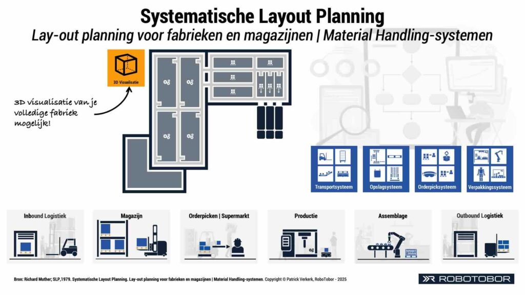 Visualisatie van fabriek en magazijn met material-handling-systemen voor efficiënte productie en logistiek