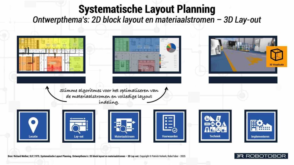 Visualisatie in 3D van systematische layout planning met fabriek, magazijn en de belangrijkste ontwerpthema’s
