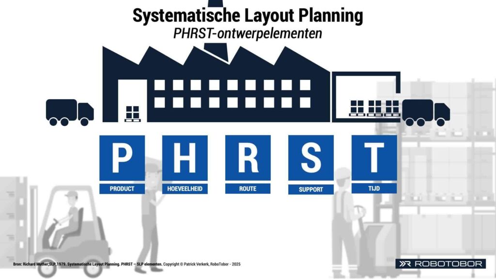 Illustratie van systematische layout planning met fabriek, magazijn en de bijbehorende ontwerpelementen